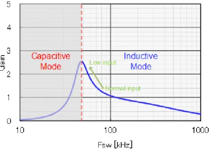 Fig. 1-5.  Typical gain characteristics of LLC resonant converters 