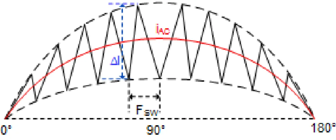 Fig. 2-4. The image of the current ripple waveform of the boost inductor