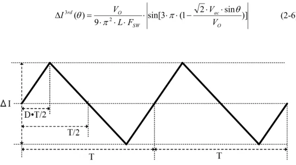 Fig. 2-5. The image of the current ripple waveform of the boost inductor