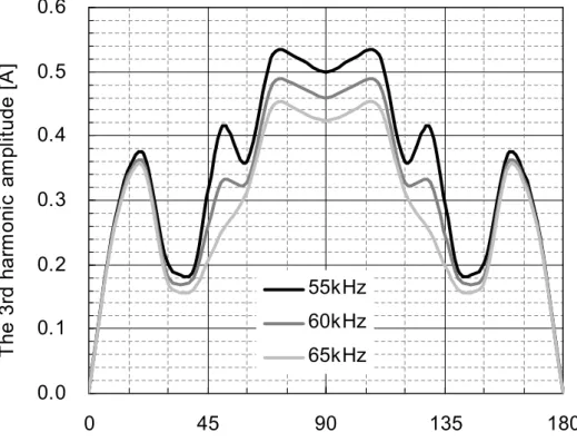 Fig. 2-12. The 3 rd harmonic component of the inductor current ripple at 240Vac0.00.10.20.30.40.50.604590135180