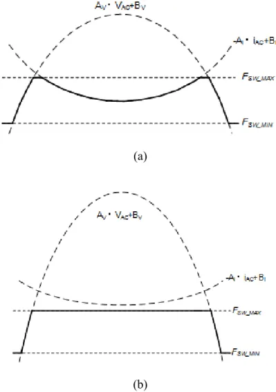 Fig. 2-13.  The image of the modulated switching frequency (a) Low input line  voltage (b) High input line voltage