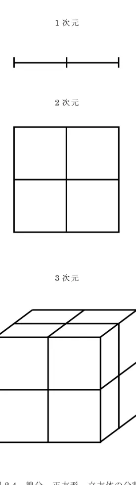 図 2.4  線分，正方形，立方体の分割