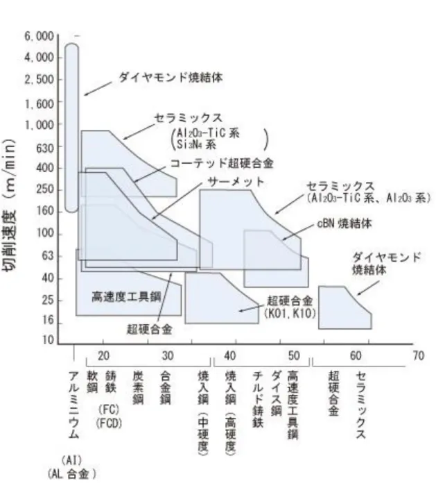 図 3.1  工具材料の適正条件 48)