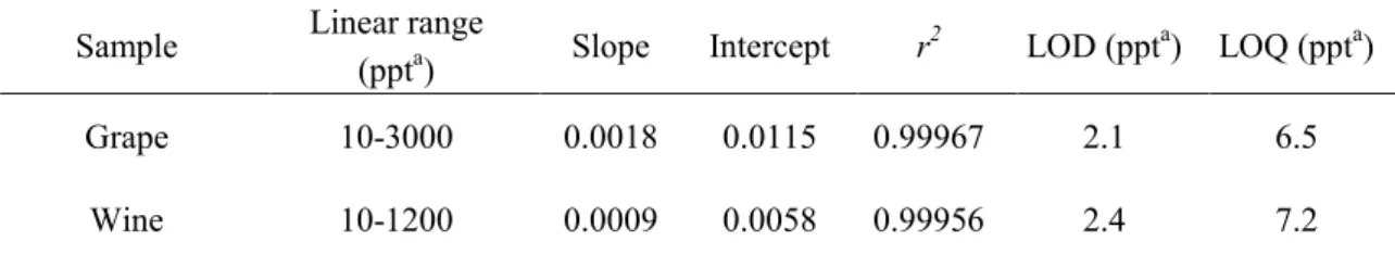 Table 1-1      Linearity, LOD, and LOQ of rotundone in Cabernet Sauvignon grape and wine 