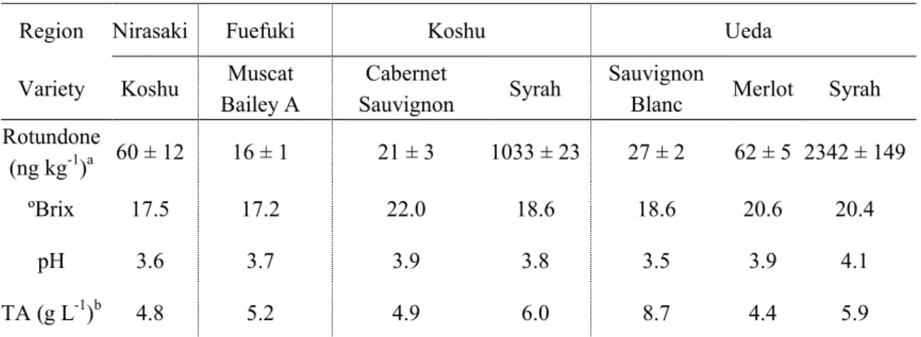 Table 1-2      Berry parameters and rotundone concentration in various grapes cultivated in Japan 