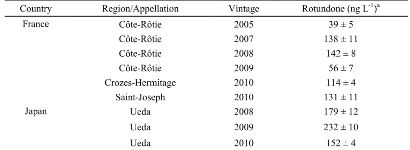 Table 1-3      Rotundone concentrations in Syrah wines from different regions 