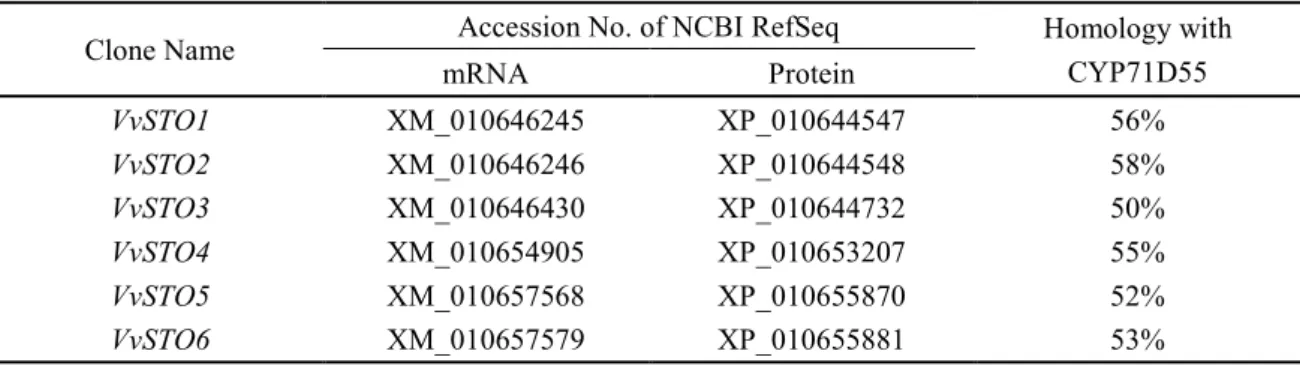 Table 2-2.    The putative CYP71BE family genes from the 12 fold coverage grapevine sequence  assembly of the grapevine cultivar Pinot noir PN40024