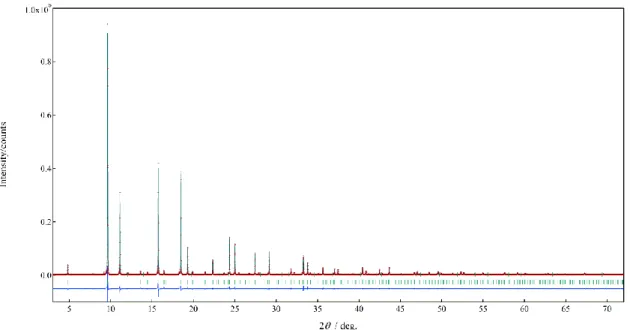 Table 2.1 Result of Rietveld analysis of NS and NAT-NS 