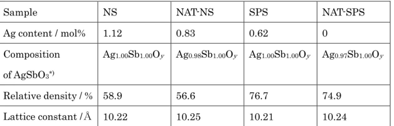 Table 3.1 Summary of the result of Rietveld analysis 