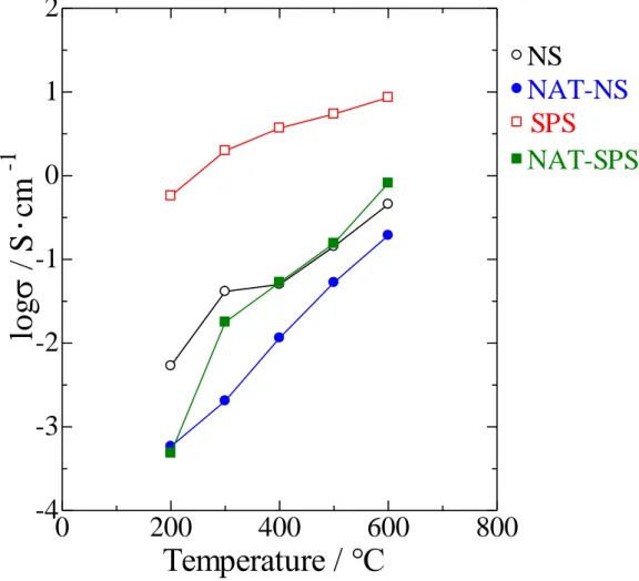 Figure 3.10 shows the temperature dependence of σ. All the values of σ increased with  increasing temperature