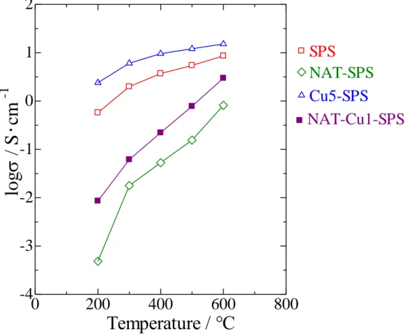 Figure  4.3  shows  temperature  dependence  of  σ  of  Cu5-SPS  and  NAT-Cu1-SPS.  Cu  doping  caused  improvement  of  σ  by  improvement  relative  density