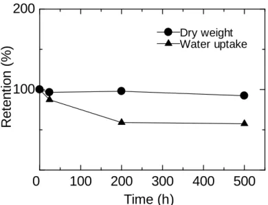 Figure 2-12. Changes in weight and water uptake of QPE-bl-4  (x16y12) membrane (IEC = 1.3 meq g -1 ) during the stability test in  KOH/hydrazine aqueous solution at 80 °C