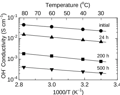 Figure 2-14. Changes in hydroxide ion conductivity of QPE-bl-4  (x16y12) membrane (IEC = 1.3 meq g -1 ) during the stability test in  KOH/hydrazine aqueous solution at 80 °C