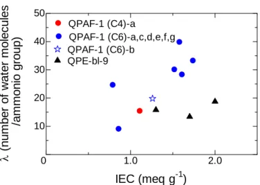 Figure 3-11. λ of QPAF-1 (C4, C6) and QPE-bl-9 membranes as a function of IEC.