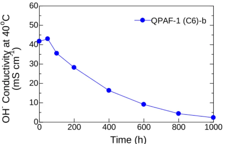 Figure 3-14. Time course of hydroxide ion conductivity of QPAF-1 (C6)-b membrane in 1  M KOH aqueous solution at 80 °C