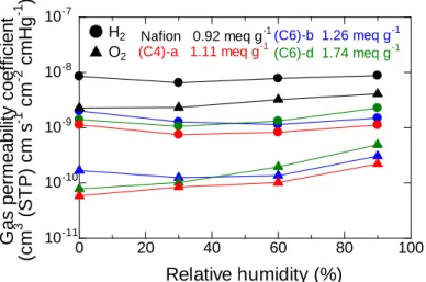 Figure 3-17. Hydrogen and oxygen permeability of Nafion (in H +  form) and QPAF-1 (in Cl - -form) membranes at 80 °C as a function of RH