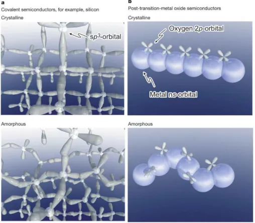 Fig.  1-1  Schematic  orbital  models  for  the  carrier  transport  paths  (i.e.  conduction  band  bottoms)  in  crystalline  and  amorphous  semiconductors  described  in  Nature  432,  488  (2004)  by  K