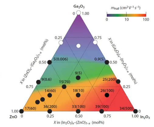 Fig.  1-2  The  carrier  mobilities  and  concentrations  for  the  amorphous  thin  films  in  the  In 2 O 3 –Ga 2 O 3 –ZnO  system  described  in  Jpn