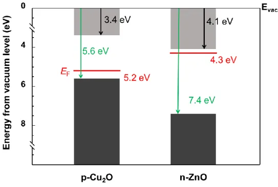 Fig. 1-4 Band alignment of p-Cu 2 O and n-ZnO [31]. 