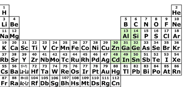 Fig.  2-1 The candidate  material  to  obtain high carrier mobility were ishown  by  green