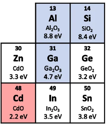 Fig.  2-2  The  bandgap  energies  of  candidate  oxides  [4-15].  The  combination  of  two  materials with extremely different bandgap energy is suitable for bandgap control over a  wide range by varying the chemical compositions