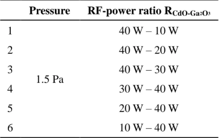 Table 3- Ⅱ . Sputtering conditions for Cd-Ga-O  Pressure  RF-power ratio R CdO-Ga 2 O 3
