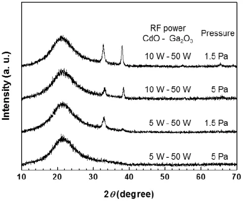 Fig.  3-1.  Glancing  angle  XRD  patterns  of  Cd-Al-O  films  prepared  by  the  varied  conditions
