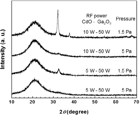 Fig.  3-2.  Glancing  angle  XRD  patterns  of  Cd-Si-O  films  prepared  by  the  varied  conditions
