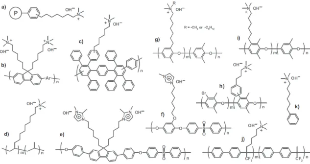 Figure 1.8 Molecular structures of AEMs with long alkyl spacer. 