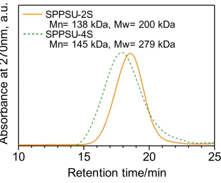 Figure 2-3. GPC profiles of SPPSU-2S and SPPSU-4S. 