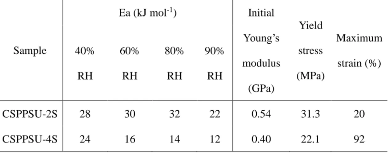Table  2-2.  Apparent  activation  energy  of  the  proton  conduction  at  different  RH  and  mechanical properties at 80 °C, 60% RH of the crosslinked membranes 