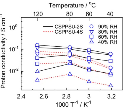 Figure 2-6. Temperature dependence of the proton conductivity of CSPPSU-2S and  CSPPSU-4S membranes at different RH