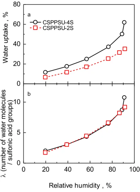 Figure 2-9. (a) Water uptake and (b) λ (calculated from the data in Figure 2-9a and  IEC values) of CSPPSU-2S and CSPPSU-4S membranes at 80 °C, different RH