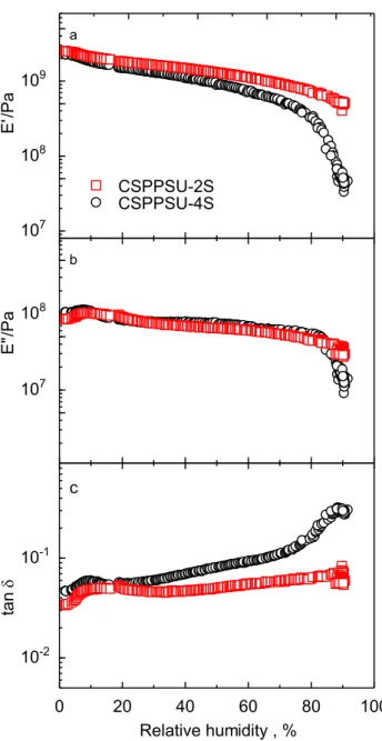 Figure 2-10. DMA properties of CSPPSU-2S and CSPPSU-4S membranes: (a) E’, (b)  E”, (c) tan δ at 80 °C as a function of RH