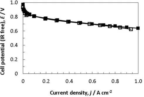 Fig. 2-6 I-E curves obtained using a 9-segmented see-through PEFC with a dye on the  GDL (open squares) and using a JARI standard cell (filled squares)