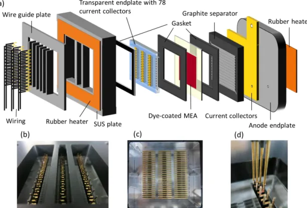 Fig.  2-8  Schematic  drawing  of  a  78-segmented  see-through  PEFC  (a),  photographic  view of the frontal cathode transparent plate with a SUS plate (b), 78 current collectors  at the cathode (c), and inserted sleeve wires (d)