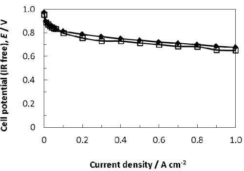 Fig. 2-10 I-E curves obtained using a 78-segmented see through PEFC with a dye on the  GDL (open squares) and a JARI standard cell (filled squares)