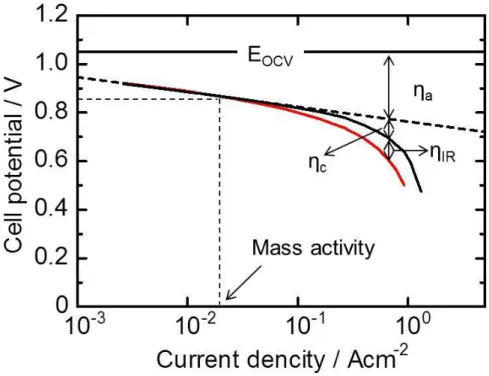 Fig. 1-3 Relationship of activation and concentration overpotentials and IR loss in Tafel plot