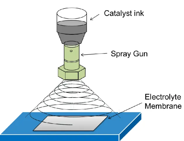 Fig. 3-1 Schematic drawing of pulse-swirl-spray (PSS) method process. 