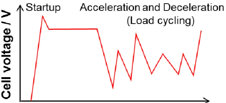 Figure 1-7. Schematic of the cell voltage change during FCVs operation. 