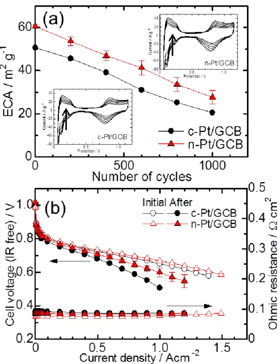 Figure 2-3. (a) ECA changes of c-Pt/GCB and n-Pt/GCB at 65 °C with 100% RH N 2  in  the cathode and 100% RH H 2  in the anode measured during the air-SU cycling and (b)  I-E curves of c-Pt/GCB and n-Pt/GCB at 65  o C with 100% RH H 2  in the anode and air 