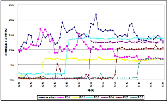 図 3.9: 各 edutab 1 分平均 CPU 負荷率