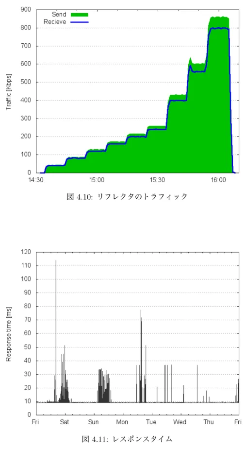 図 4.11: レスポンスタイム
