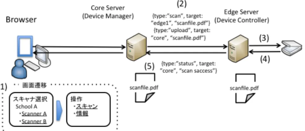 図 5.4: 仮想通信網を用いたスキャナ機能