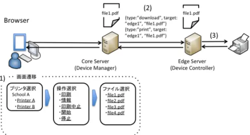 図 5.5: 仮想通信網を用いた印刷機能