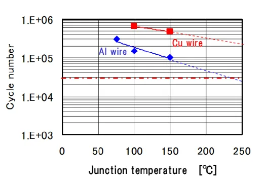 Fig. 1. 6 The result of power-cycle test on wiring structures. 