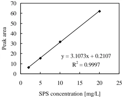 Fig. 3. 2 Calibration curves of a simulated plating bath with 1 mg/L SPS.   