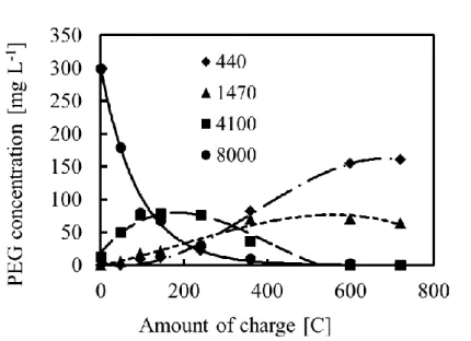 Fig. 3. 5 The correlation between throwing power and molecular weight of PEG.   