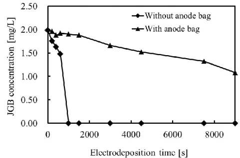 Fig. 3. 7 The mass spectrum of 2 mg/L JGB after plating 1500 sec.   