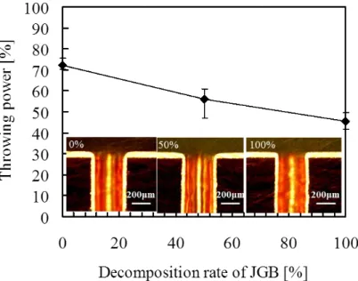 Fig. 3. 11 Calibration curves of a simulated plating bath with methylene violet.   